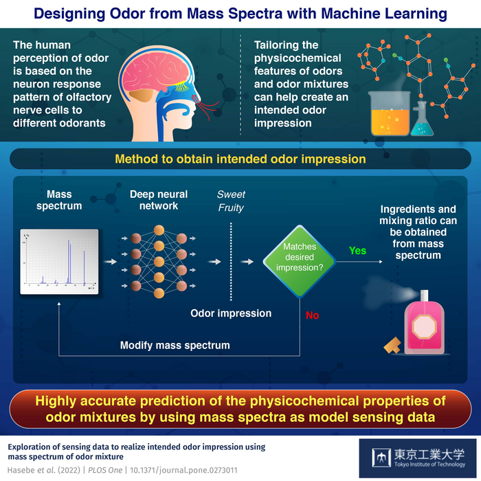 Designing Odor from Mass Spectra with Machine Learning