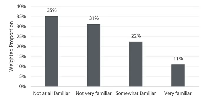 How familiar are American adults with the U.S. Farm Bill, and what do they want it to prioritize?