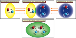 Couling of electron-hole-pairs