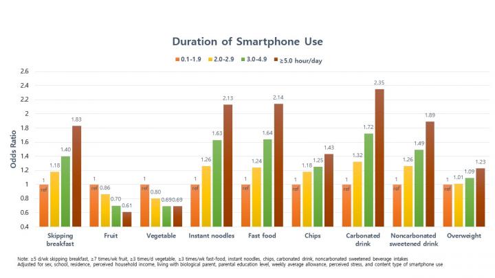 Behaviors and conditions by smartphone use duration