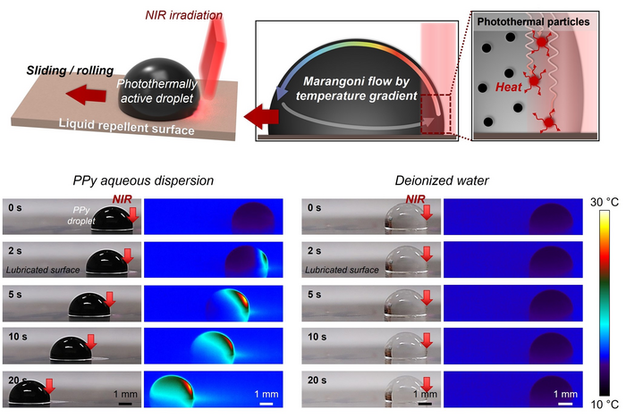 Chung-Ang University Researchers Pioneer New Way to Manipulate Microdroplets