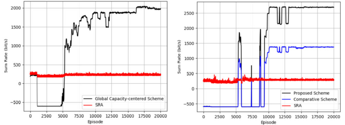 Sum rate of the global capacity-centered scheme and system convergence and performance comparison of different schemes