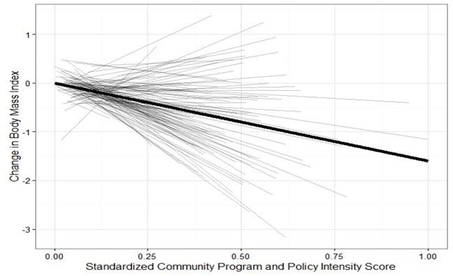 Programs and Policies Influence BMI for Participating Kids
