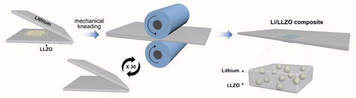 Schematic illustration of the fabrication process of Li/LLZO composites