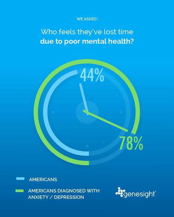 Survey: Nearly half of Americans feel they’ve lost time to poor mental health