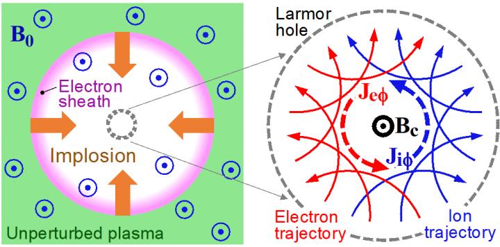 <b>Fig. 2 Principle of microtube implosion</b>