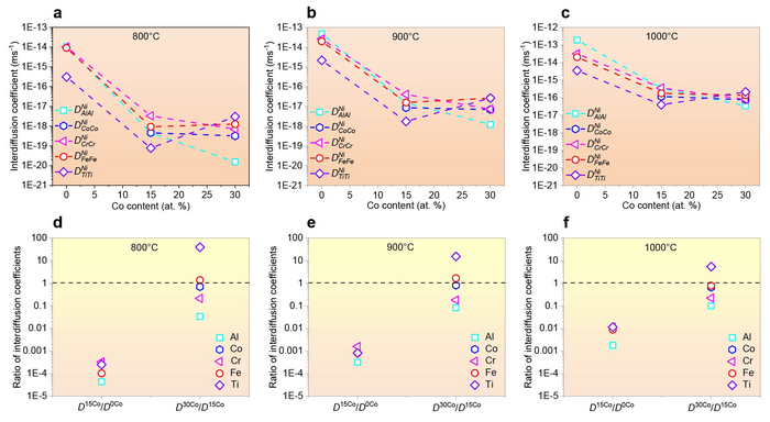 Calculated main interdiffusion coefficients of elements in the alloy