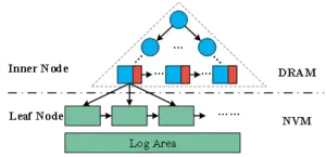 The architecture of HATree-Log