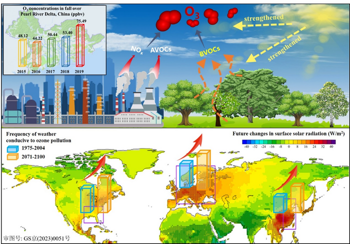 High downward surface solar radiation conducive to ozone pollution more frequent under global warming