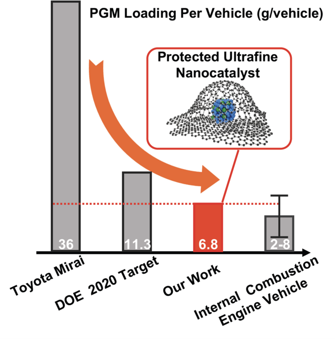 PGM Loading Per Vehicle