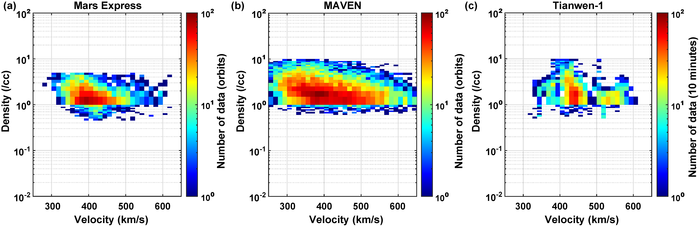 Tianwen-1's solar wind observations compared with Mars Express and MAVEN.
