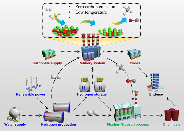 Co-thermal in-situ reduction of inorganic carbonates to reduce carbon-dioxide emission