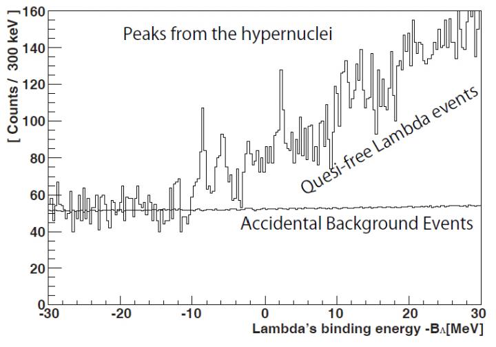 The Measured Binding Energy Spectrum of 10&Lambda;Be.