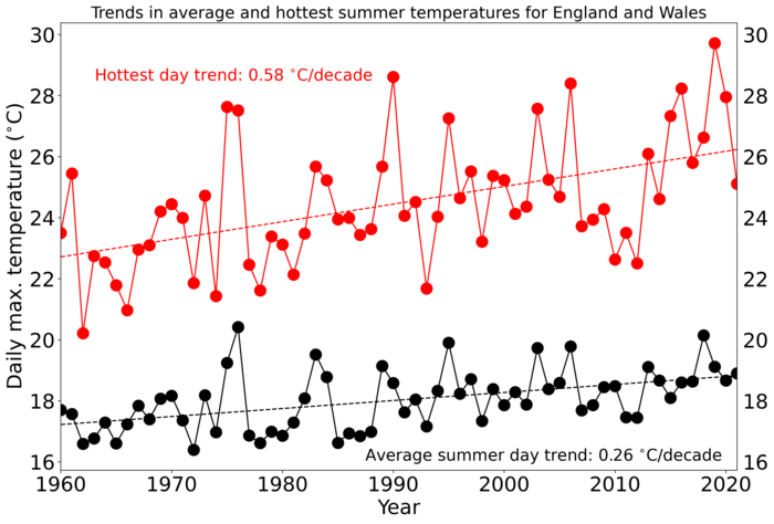 England and Wales temperature trends
