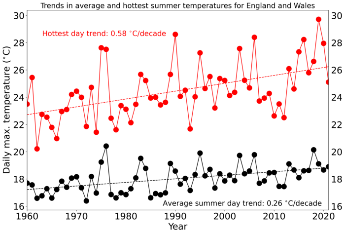 What Temperature Is Considered Hot In England