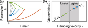 From transient to eternal: probing equilibrium correlations by ramping dynamics