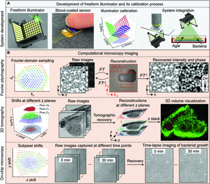 Overview of freeform illumination for computational microscopy