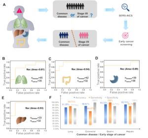 Early screening for four representative cancers by SERS-AICS.