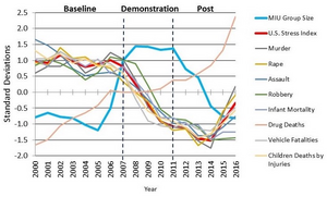 Indicators of Stress in the United States