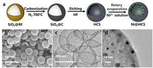 Void-confinement Effect of Nanoreactor Promotes Heterogeneous Catalysis