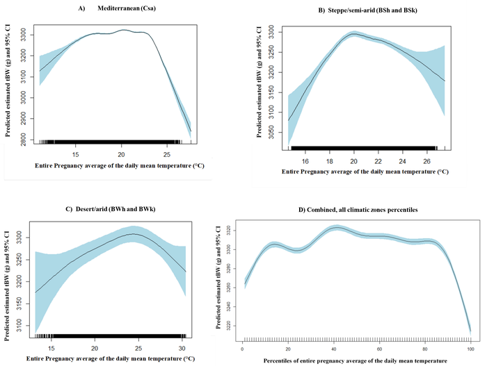 Exposure to high and low temperatures during pregnancy  may result in reduced fetal growth