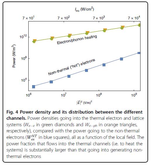 Power Density and Its Distribution between the Different Channels