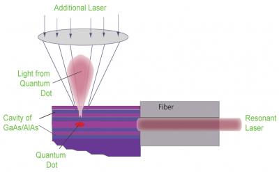 Light Touch: Controlling the Behavior of Quantum Dots (1 of 2)