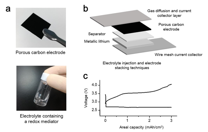 The preparation and structure of lithium-air battery with an energy density over 500 Wh/kg