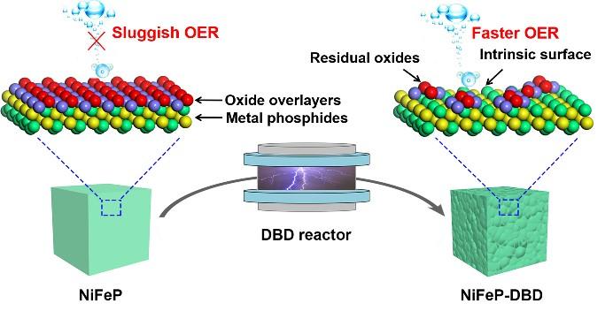 Schematic diagram of the etching process used on metal phosphide electrocatalysts