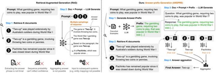 Figure 1. Overview of the proposed method, Answer-prefix Generation compared to ordinary Retrieval-Augmented Generation