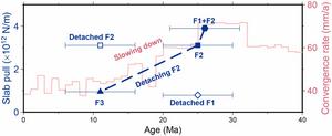 Comparison between the convergence rate of the Indian and Eurasian plates with proposed slab pull evolution.