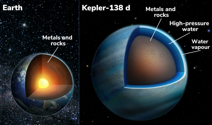 Cross-section of the Earth (left) and the exoplanet Kepler-138 d