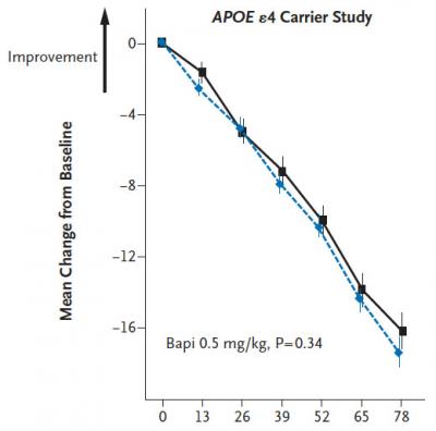 Bapineuzumab and Placebo