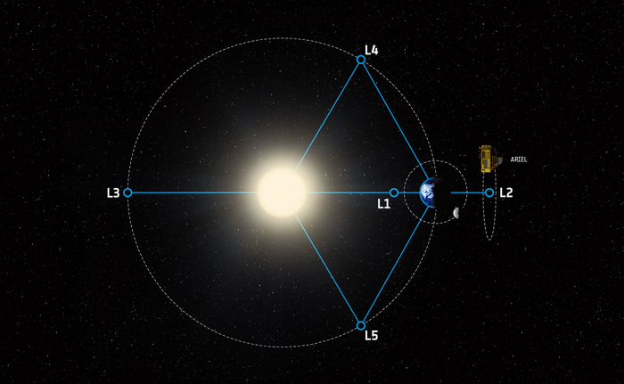 Artist's impression of Ariel Telescope's orbit