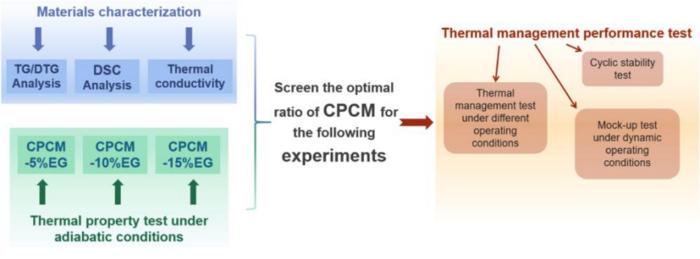 Research roadmap of this paper.