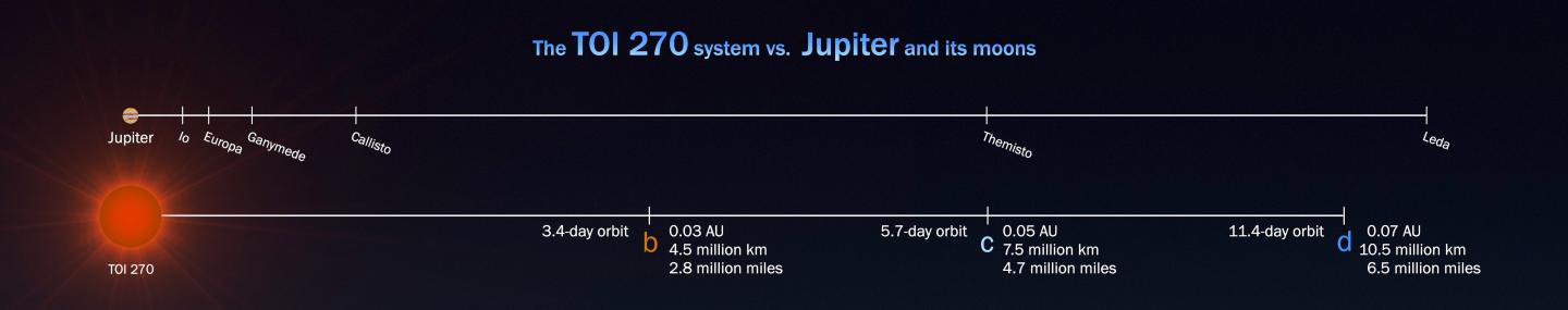 TOI 270 System Compared to Jupiter and Moons