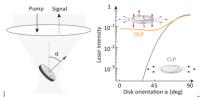 Figure 2. Strategies for achieving omnidirectional emission of microdisk laser particles