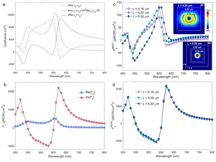 Linearly polarized propagating plane wave of unity amplitude incident on a Si sphere of radius a = 75 nm.