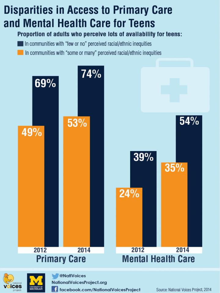 Disparities in Access to Primary Care/Mental Health for Teens