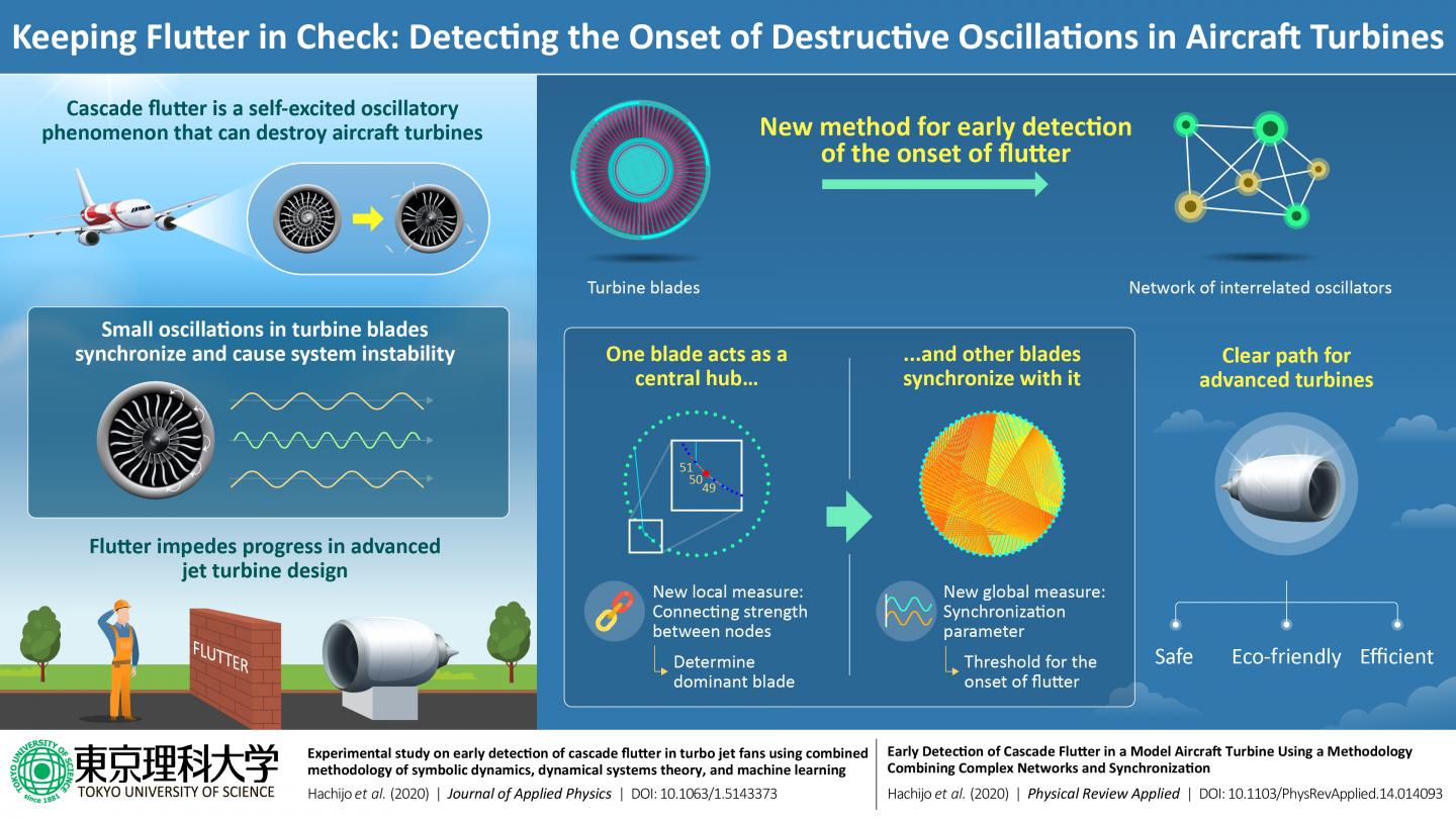 Detecting 'Flutters'