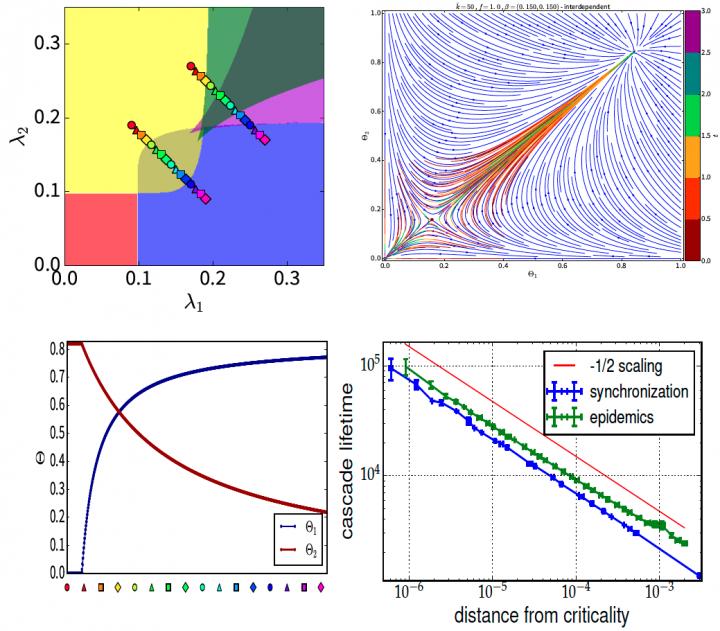 New Dynamic Dependency Framework May Lead To Better Neural, Social And Tech Systems Models