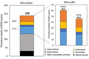 Different consumption sources’ contribution to China’s PM2.5-related premature deaths in 2015.