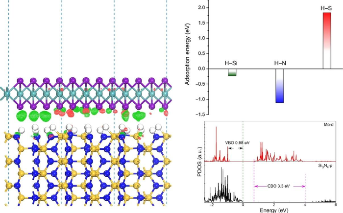 Two-dimensional semiconducting materials are appealing for nanoelectronic applications