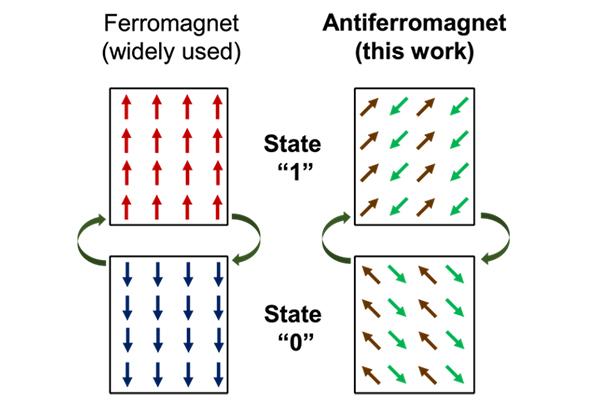 Antiferromagnetic Material's Giant Stride Towards Application