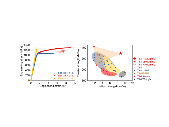 Supreme mechanical properties of the 3D-printed alloy