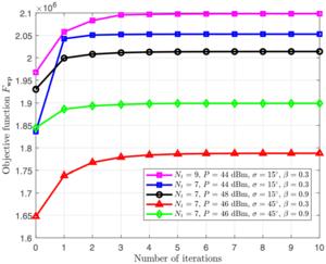 Fig. 2. The exact average rate in (12) versus the approximate rate in (23) for different setup parameters.