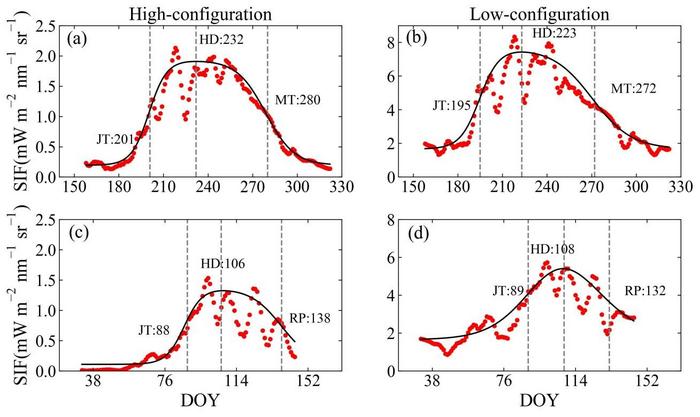 Crop phenological transition monitoring using SIF.