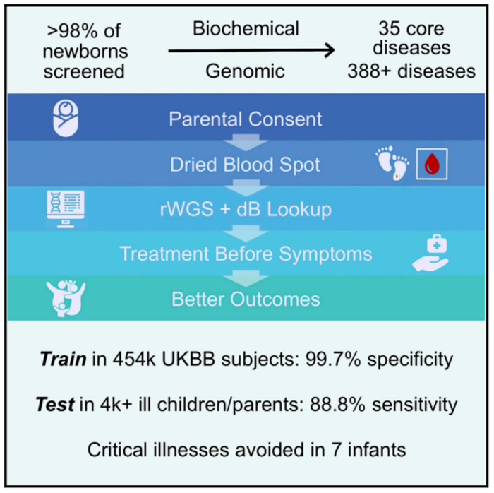 Newborn screening by rapid whole genome sequencing