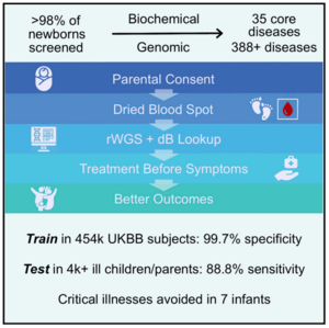 Novel newborn screening system uses rapid whole genome ... - EurekAlert