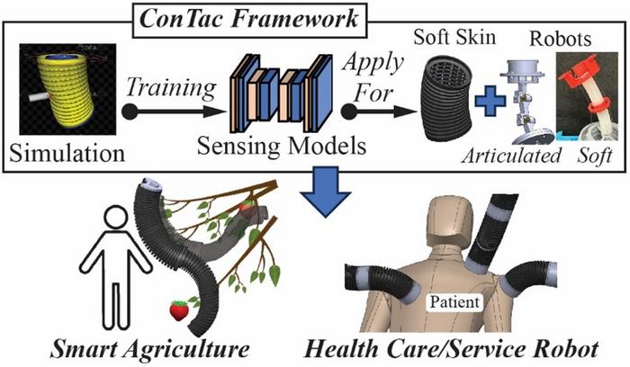 Figure 2. ConTac sensing framework